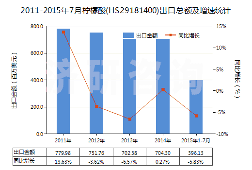 2011-2015年7月檸檬酸(HS29181400)出口總額及增速統(tǒng)計